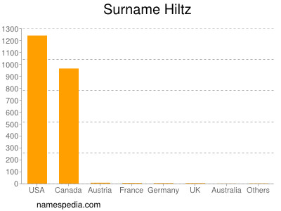 Surname Hiltz