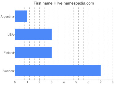 Given name Hilve