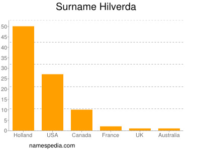 Surname Hilverda