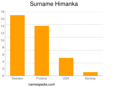 Surname Himanka