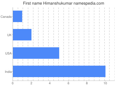 Given name Himanshukumar