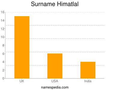 Surname Himatlal