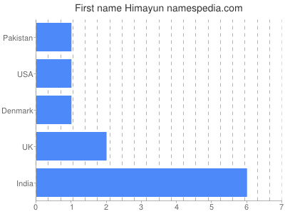 Given name Himayun