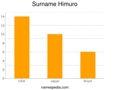 Surname Himuro