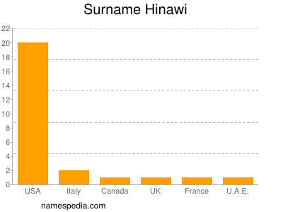 Surname Hinawi