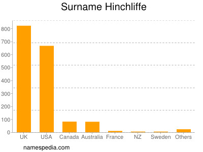 Surname Hinchliffe
