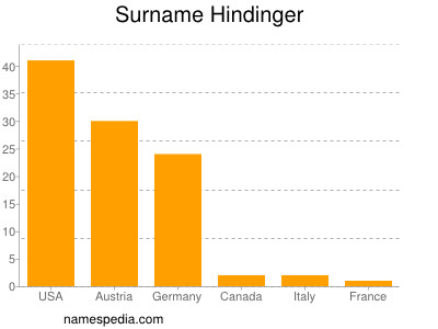 Surname Hindinger