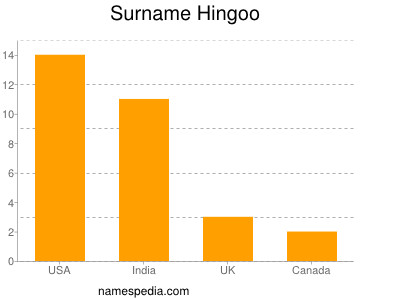 Surname Hingoo