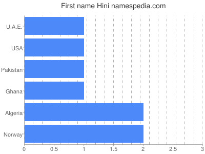 Given name Hini
