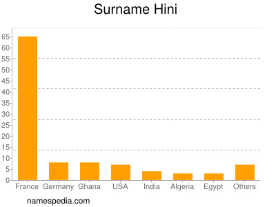 Surname Hini