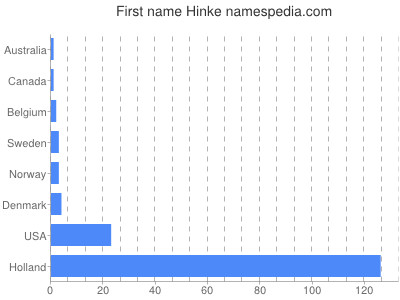 Given name Hinke