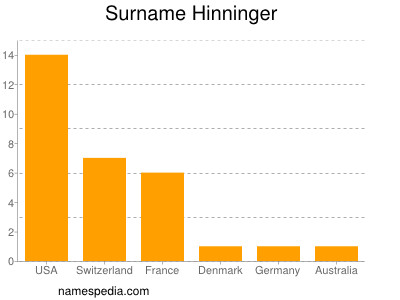 Surname Hinninger