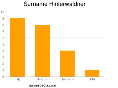 Surname Hinterwaldner