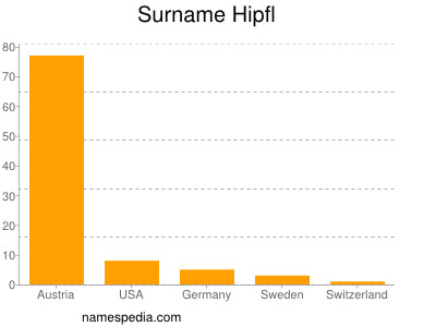 Surname Hipfl