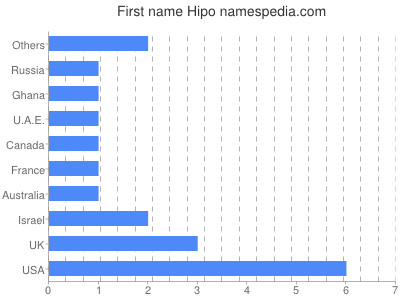 Given name Hipo