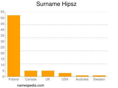 Surname Hipsz