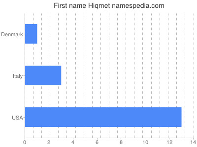 Given name Hiqmet