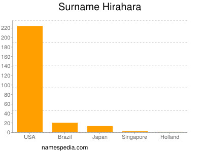 Surname Hirahara