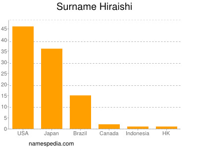 Surname Hiraishi