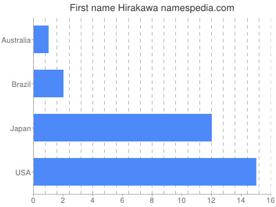 Given name Hirakawa