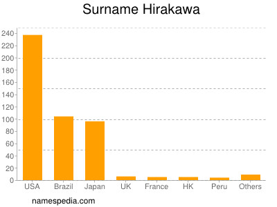 Surname Hirakawa