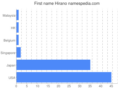 Given name Hirano