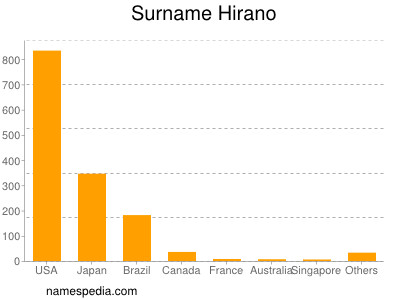 Surname Hirano