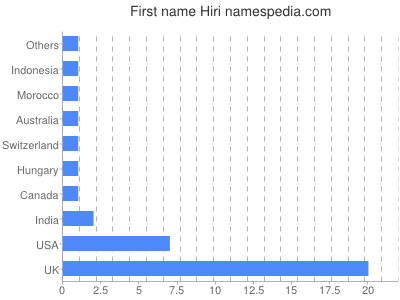 Given name Hiri