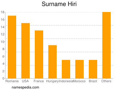 Surname Hiri