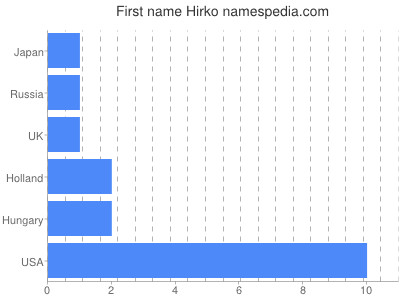 Given name Hirko