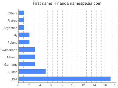 Given name Hirlanda