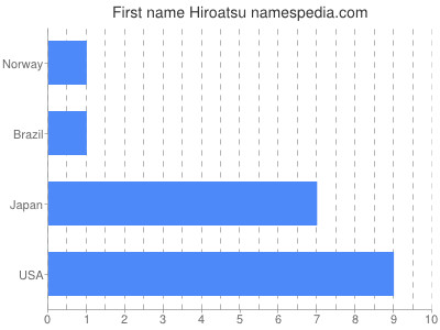Given name Hiroatsu