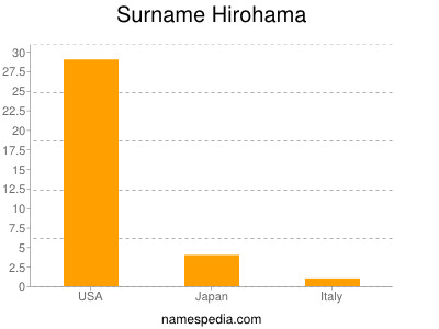 Surname Hirohama