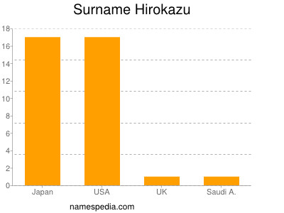 Surname Hirokazu