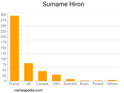 Surname Hiron