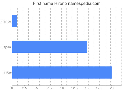 Given name Hirono