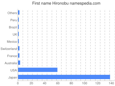 Given name Hironobu