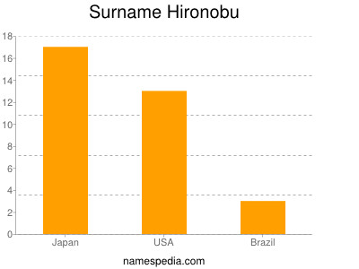 Surname Hironobu