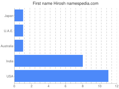 Given name Hirosh