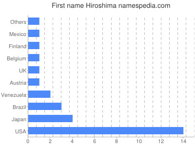 Given name Hiroshima