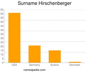 Surname Hirschenberger