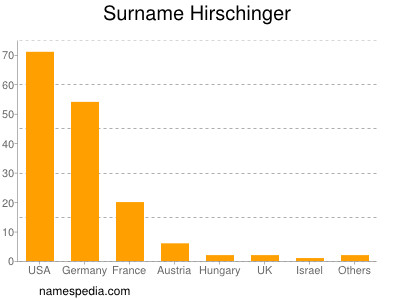 Surname Hirschinger