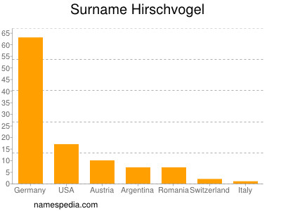 Surname Hirschvogel