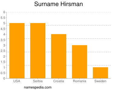 Surname Hirsman
