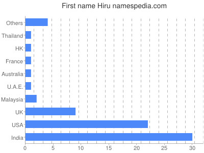 Given name Hiru