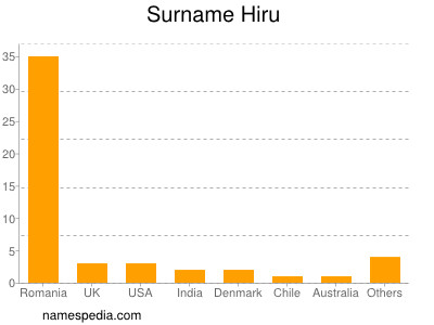 Surname Hiru