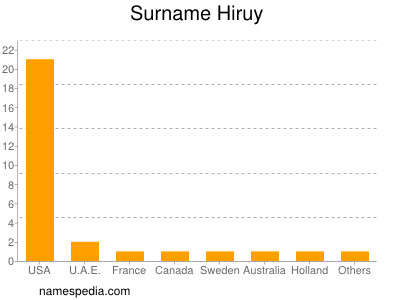 Surname Hiruy