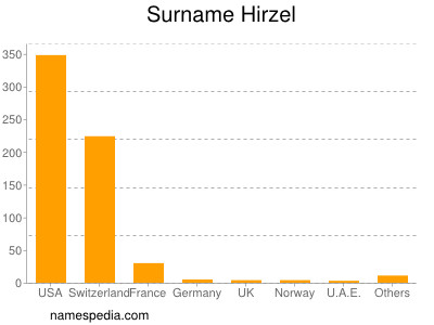 Surname Hirzel