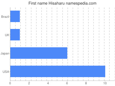 Given name Hisaharu