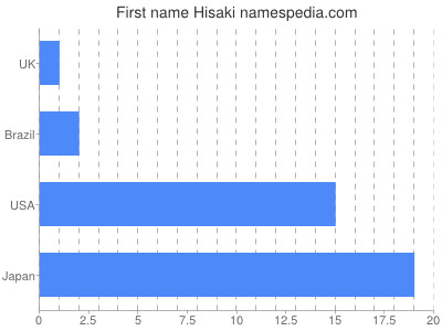 Given name Hisaki